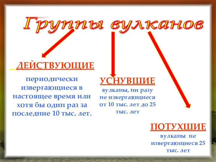 Группы вулканов ДЕЙСТВУЮЩИЕ периодически извергающиеся в настоящее время или хотя бы