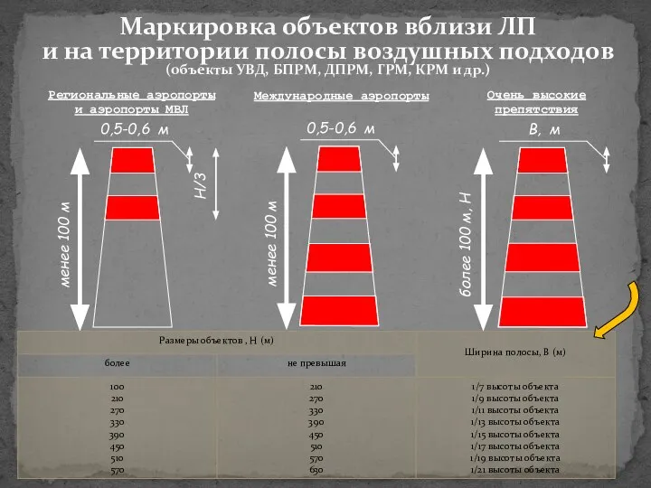 Маркировка объектов вблизи ЛП и на территории полосы воздушных подходов (объекты