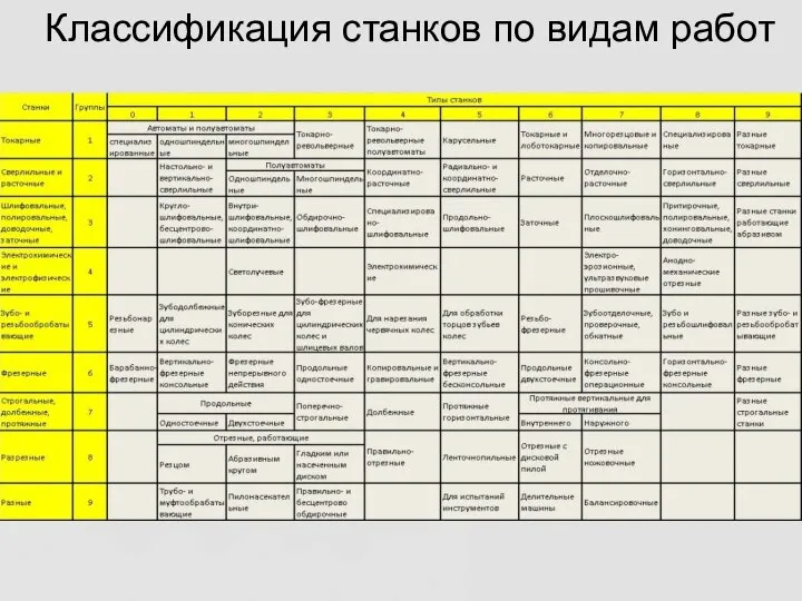 Классификация станков по видам работ