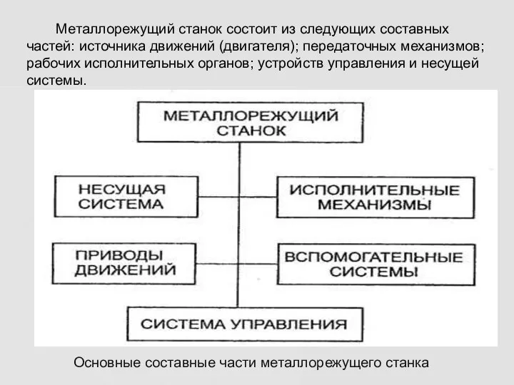 Металлорежущий станок состоит из следующих составных частей: источника движений (двигателя); передаточных