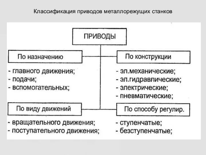 Классификация приводов металлорежущих станков