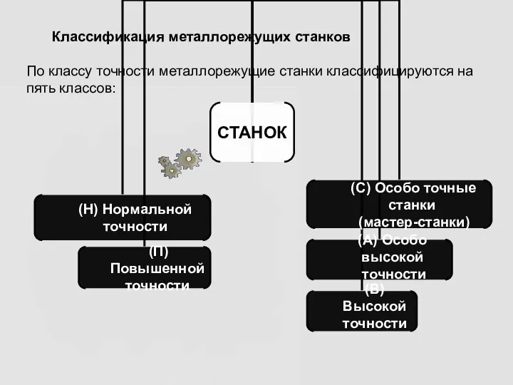 Классификация металлорежущих станков По классу точности металлорежущие станки классифицируются на пять классов: