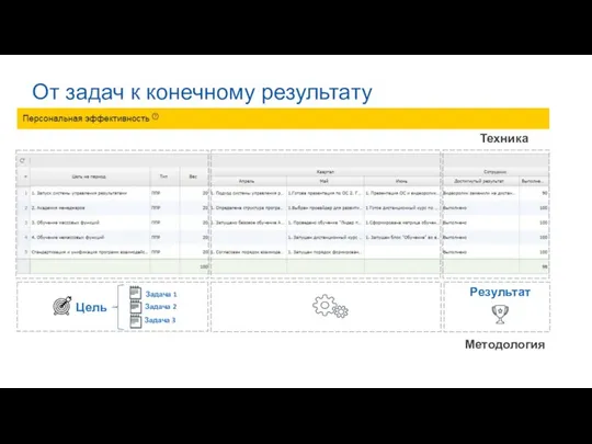 От задач к конечному результату Результат Техника Методология