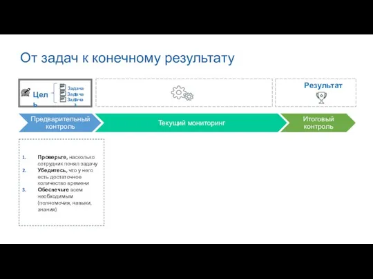 От задач к конечному результату Проверьте, насколько сотрудник понял задачу Убедитесь,