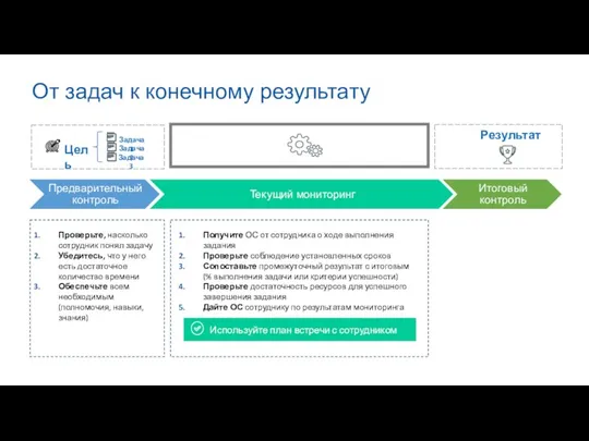 От задач к конечному результату Получите ОС от сотрудника о ходе