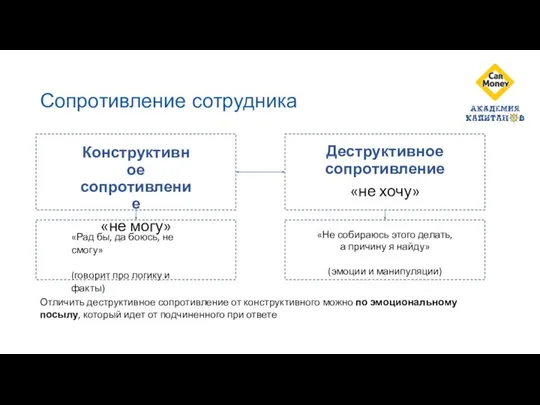 Сопротивление сотрудника Конструктивное сопротивление «не могу» Деструктивное сопротивление «не хочу» Отличить