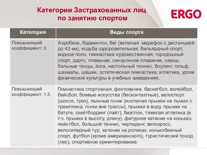 Категории Застрахованных лиц по занятию спортом