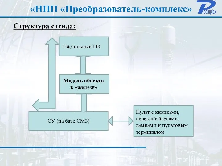 «НПП «Преобразователь-комплекс» Структура стенда: Модель объекта в «железе» Настольный ПК СУ