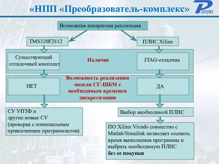 «НПП «Преобразователь-комплекс» ДА TMS320F2812 ПЛИС Xilinx Возможная аппаратная реализация НЕТ JTAG-отладчик