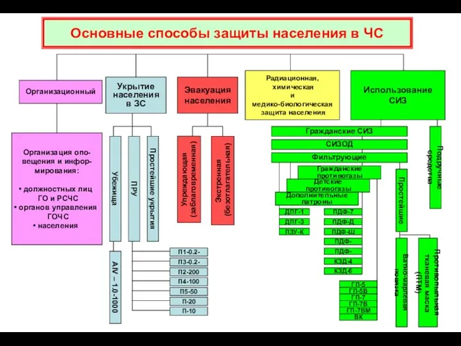 Основные способы защиты населения в ЧС