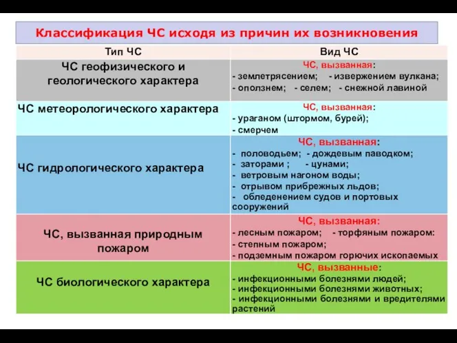 Классификация ЧС исходя из причин их возникновения