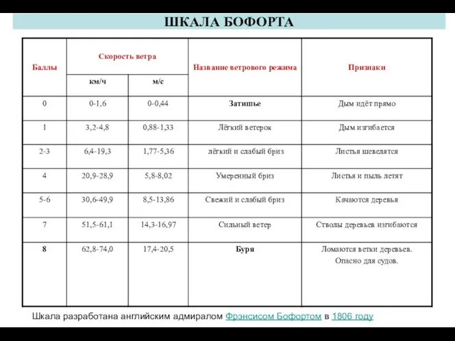 ШКАЛА БОФОРТА Шкала разработана английским адмиралом Фрэнсисом Бофортом в 1806 году