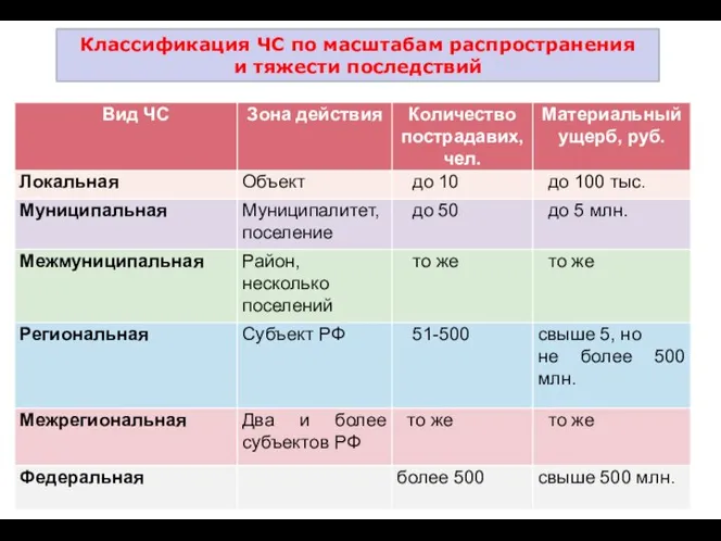 Классификация ЧС по масштабам распространения и тяжести последствий