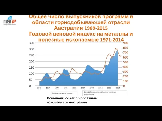 Общее число выпускников программ в области горнодобывающей отрасли Австралии 1969-2015 Годовой