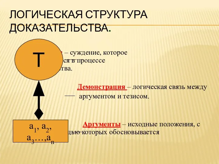 ЛОГИЧЕСКАЯ СТРУКТУРА ДОКАЗАТЕЛЬСТВА. Тезис – суждение, которое обосновывается в процессе доказательства.