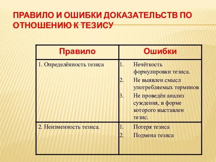 ПРАВИЛО И ОШИБКИ ДОКАЗАТЕЛЬСТВ ПО ОТНОШЕНИЮ К ТЕЗИСУ