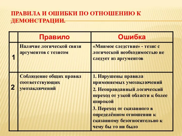 ПРАВИЛА И ОШИБКИ ПО ОТНОШЕНИЮ К ДЕМОНСТРАЦИИ. 1. Нарушены правила применяемых