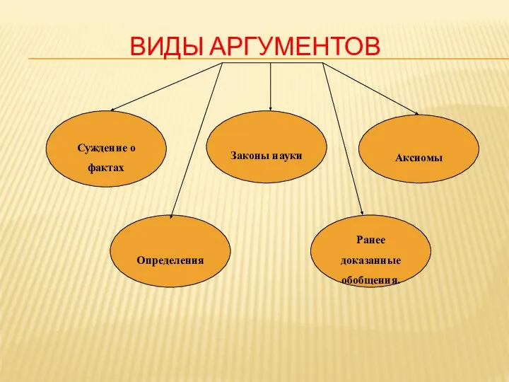 ВИДЫ АРГУМЕНТОВ Суждение о фактах Ранее доказанные обобщения. Определения Законы науки Аксиомы