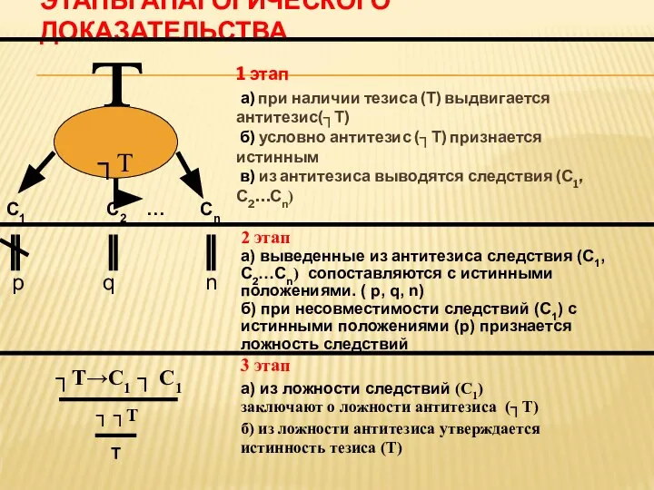 ЭТАПЫ АПАГОГИЧЕСКОГО ДОКАЗАТЕЛЬСТВА 1 этап а) при наличии тезиса (Т) выдвигается