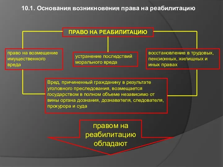 ПРАВО НА РЕАБИЛИТАЦИЮ 10.1. Основания возникновения права на реабилитацию право на