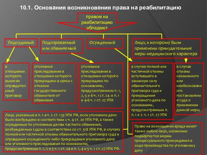 10.1. Основания возникновения права на реабилитацию правом на реабилитацию обладают Подсудимый