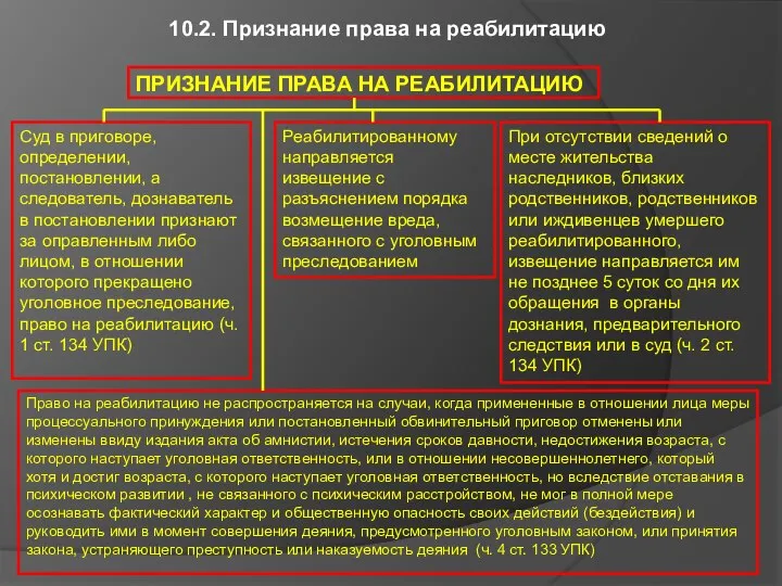 ПРИЗНАНИЕ ПРАВА НА РЕАБИЛИТАЦИЮ 10.2. Признание права на реабилитацию Суд в