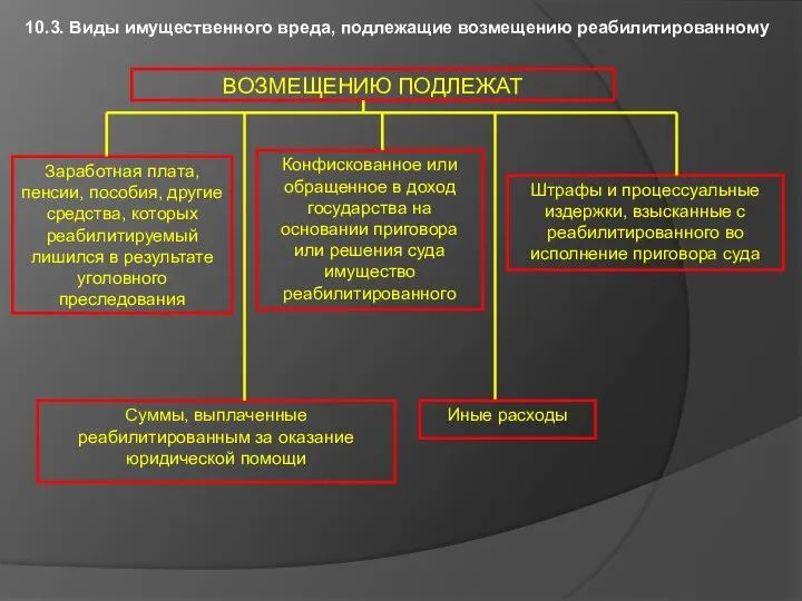 ВОЗМЕЩЕНИЮ ПОДЛЕЖАТ 10.3. Виды имущественного вреда, подлежащие возмещению реабилитированному Заработная плата,