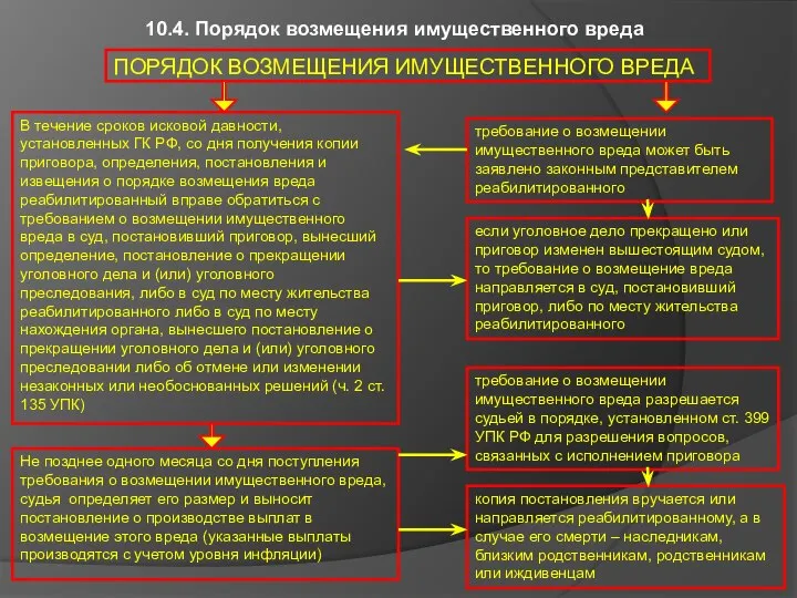 ПОРЯДОК ВОЗМЕЩЕНИЯ ИМУЩЕСТВЕННОГО ВРЕДА 10.4. Порядок возмещения имущественного вреда В течение