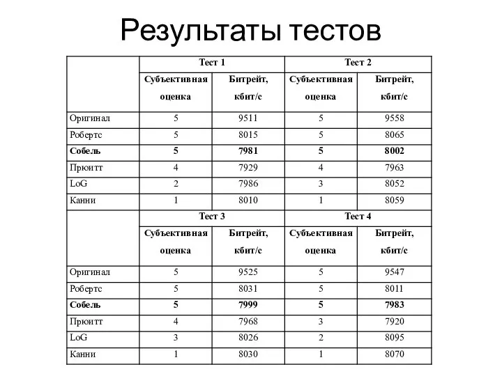 Результаты тестов