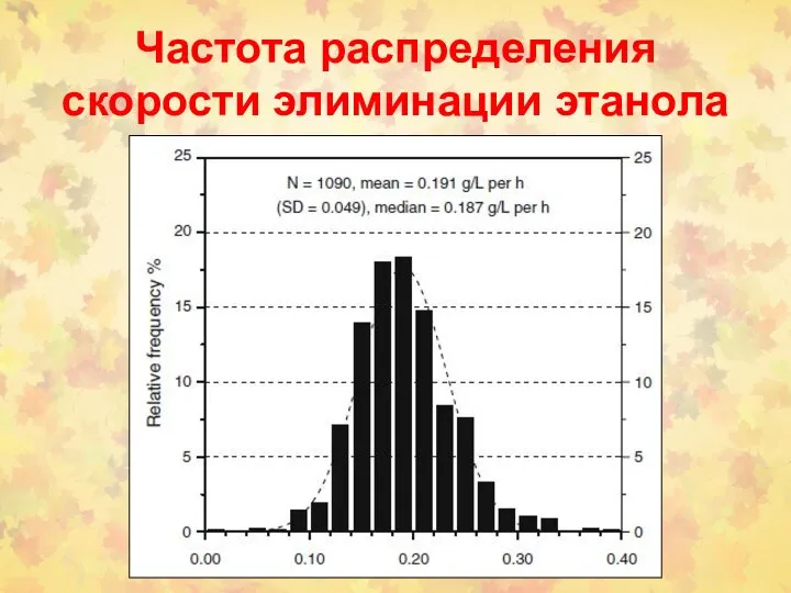 Частота распределения скорости элиминации этанола