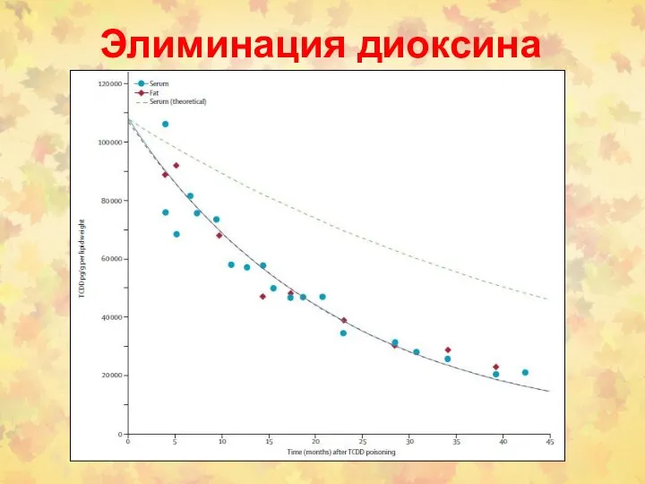 Элиминация диоксина