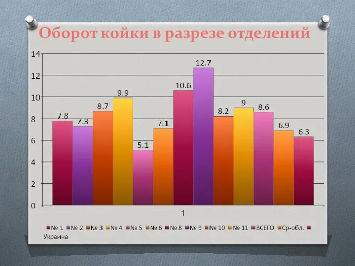 Оборот койки в разрезе отделений