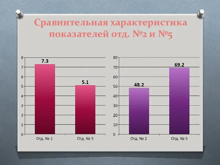 Сравнительная характеристика показателей отд. №2 и №5