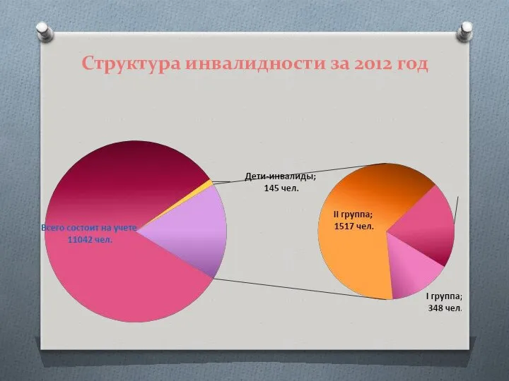 Структура инвалидности за 2012 год