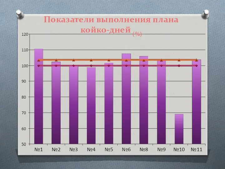 Показатели выполнения плана койко-дней (%)