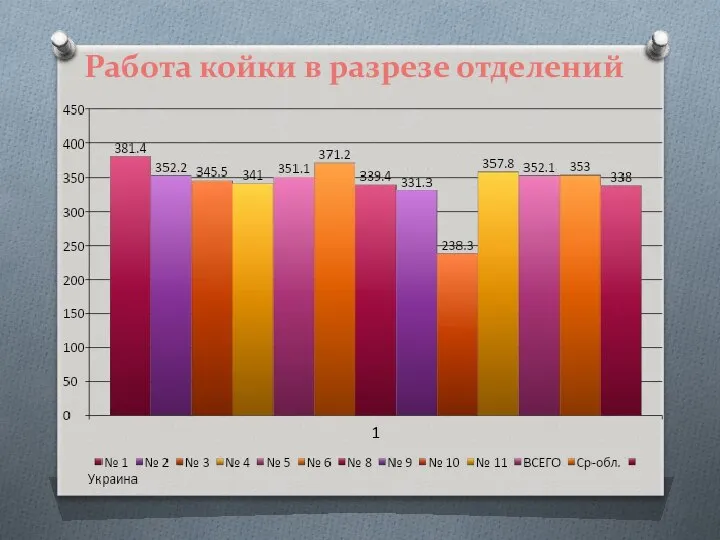 Работа койки в разрезе отделений