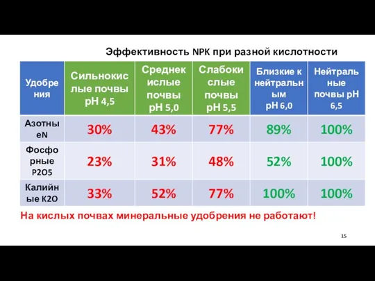 Эффективность NPK при разной кислотности почвы На кислых почвах минеральные удобрения не работают!