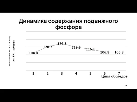 Динамика содержания подвижного фосфора