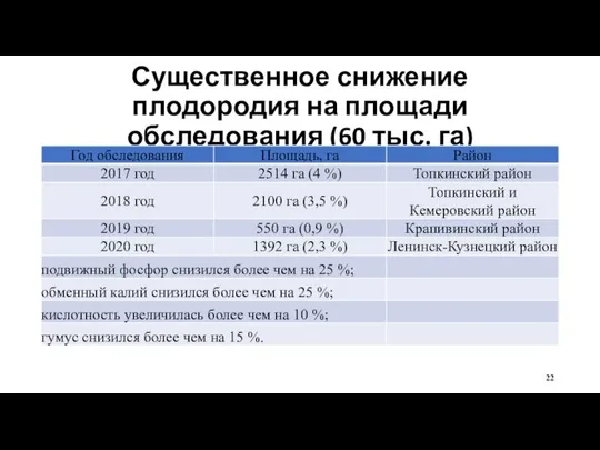 Существенное снижение плодородия на площади обследования (60 тыс. га)