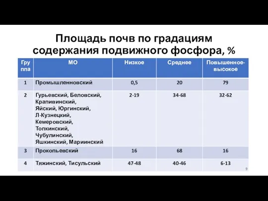 Площадь почв по градациям содержания подвижного фосфора, %