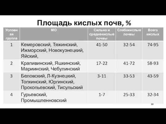 Площадь кислых почв, %