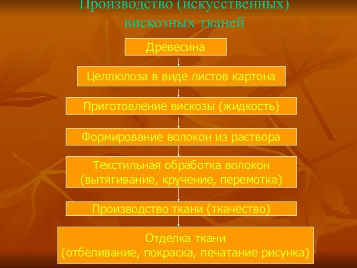 Производство (искусственных) вискозных тканей Древесина Целлюлоза в виде листов картона Приготовление