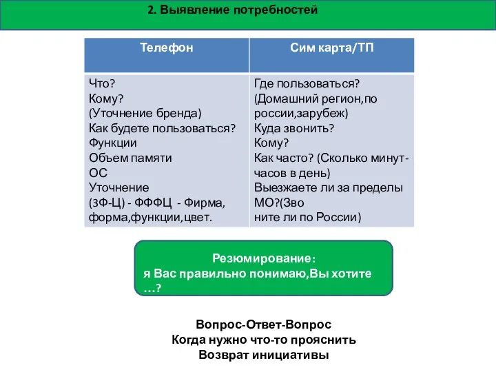 2. Выявление потребностей Резюмирование: я Вас правильно понимаю,Вы хотите …? Вопрос-Ответ-Вопрос