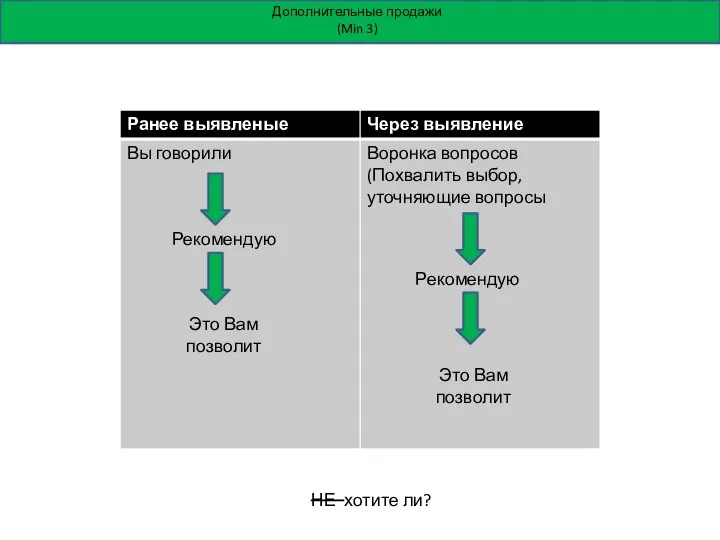 Дополнительные продажи (Min 3) Рекомендую Это Вам позволит НЕ хотите ли? Рекомендую Это Вам позволит