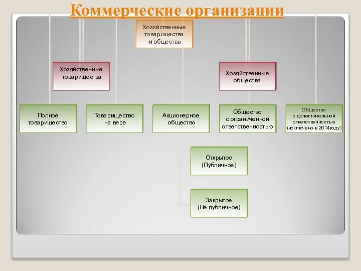 Коммерческие организации