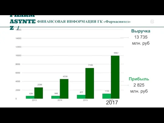 ФИНАНСОВАЯ ИНФОРМАЦИЯ ГК «Фармасинтез» Выручка 13 735 млн. руб Прибыль 2 825 млн. руб 2017