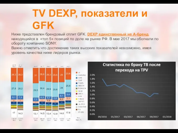 TV DEXP, показатели и GFK Ниже представлен брендовый сплит GFK. DEXP