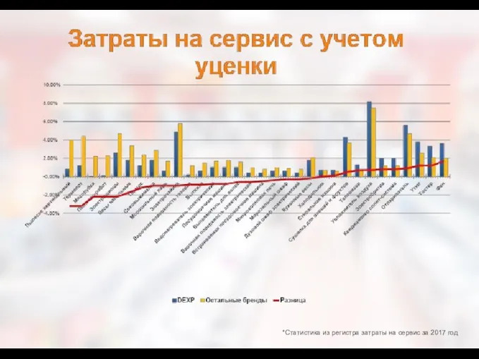 *Статистика из регистра затраты на сервис за 2017 год