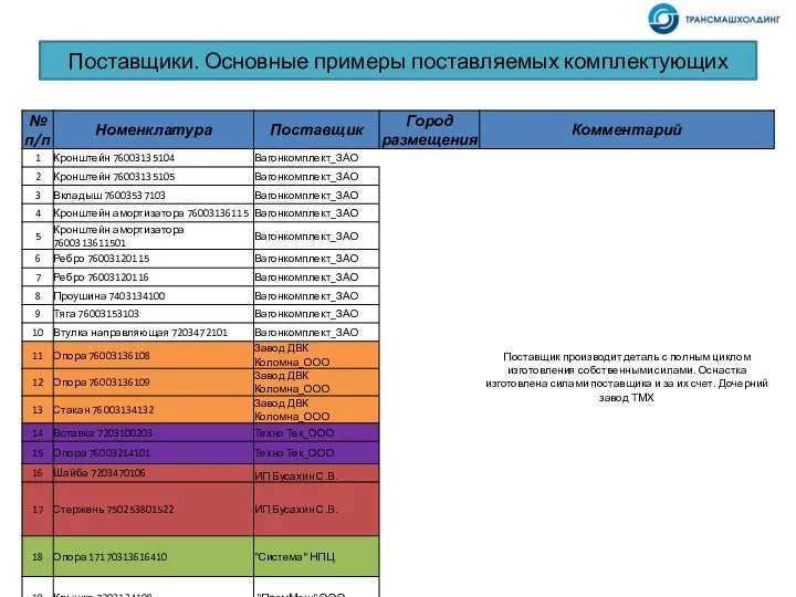 Поставщики. Основные примеры поставляемых комплектующих