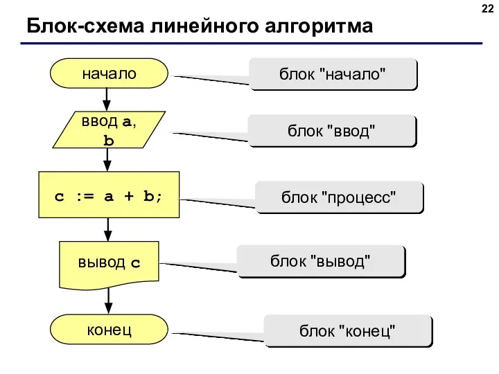 Блок-схема линейного алгоритма начало конец c := a + b; ввод